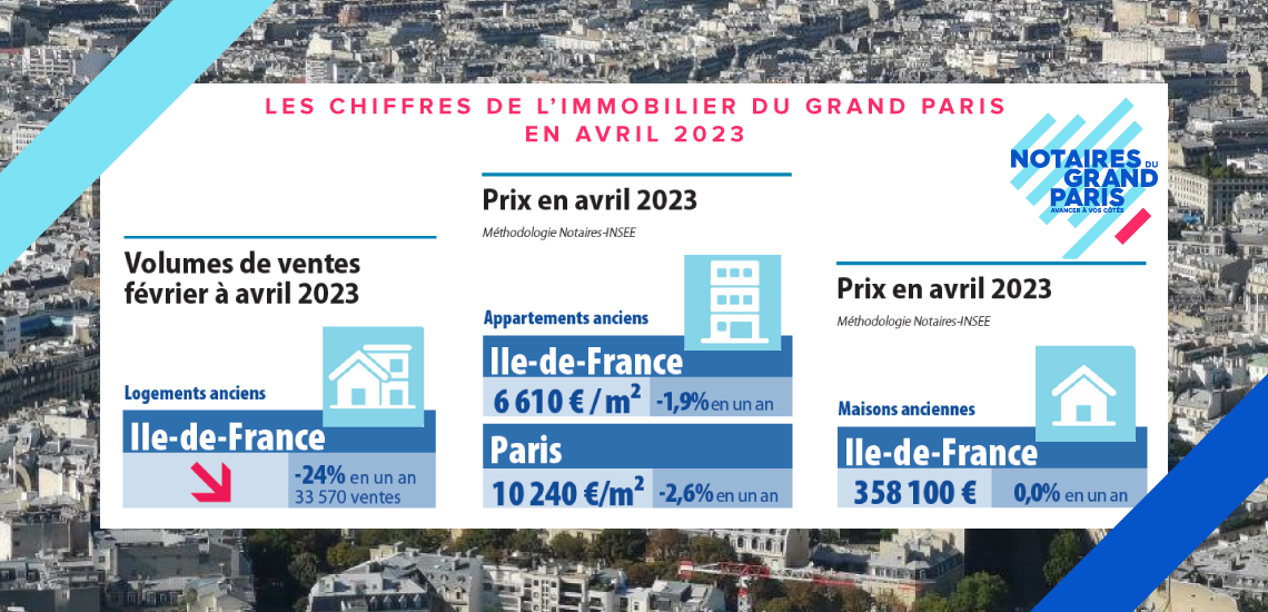 Conjoncture immobilière francilienne en avril 2023 : tendance toujours baissière aussi bien pour l’activité que pour les prix